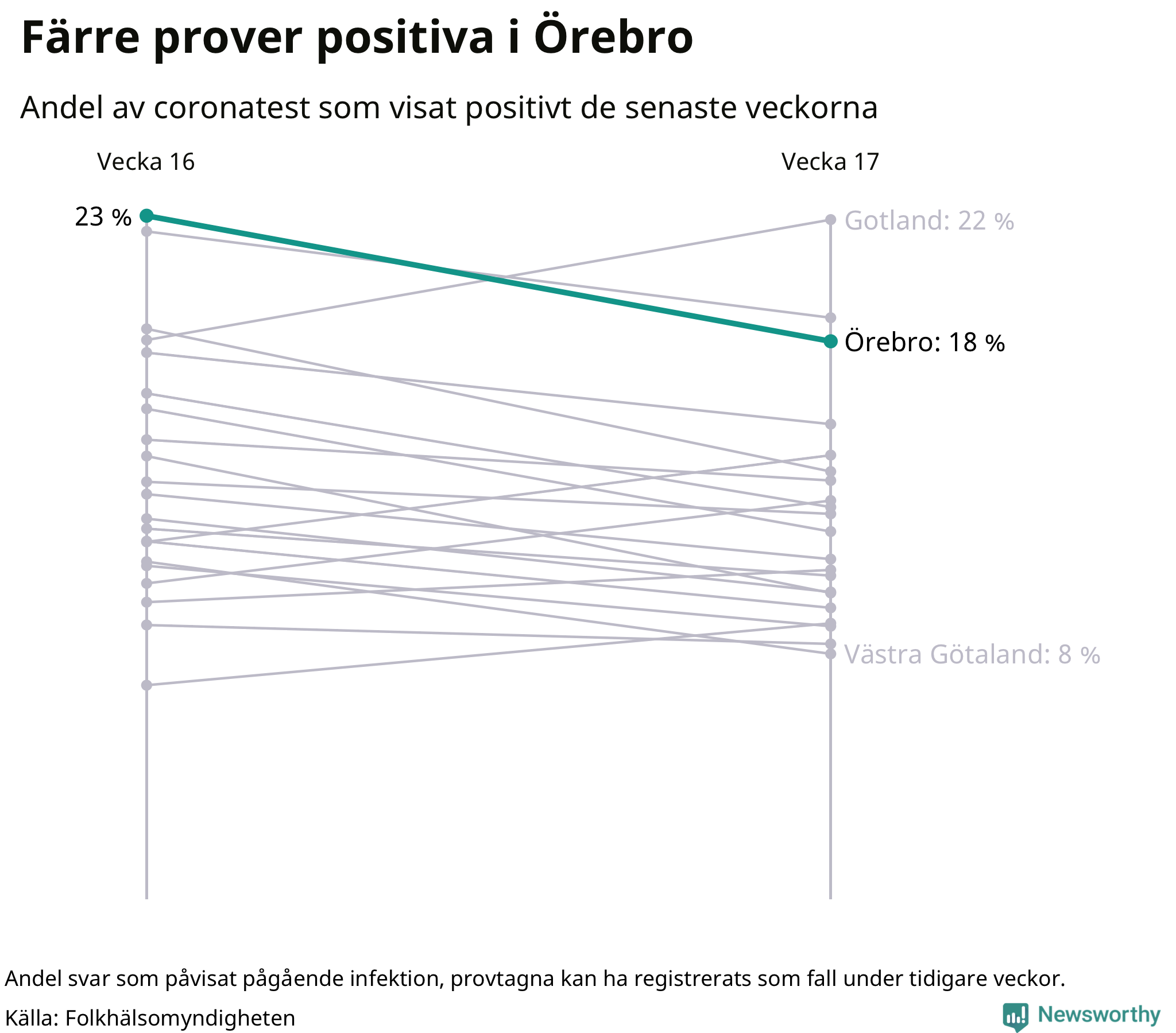 Andel av proverna som var positiva förra veckan
